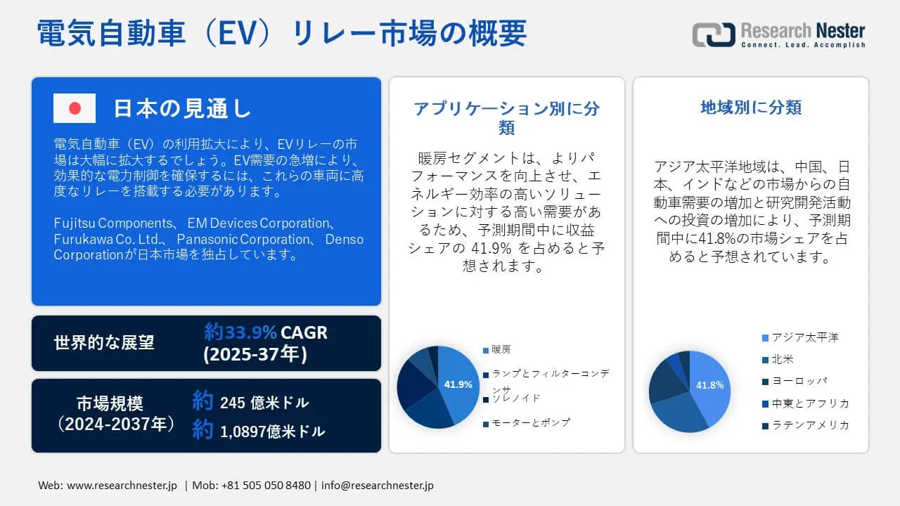 Electric Vehicle (EV) Relay Market Overview